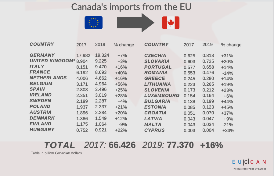 Canada Import From Eu